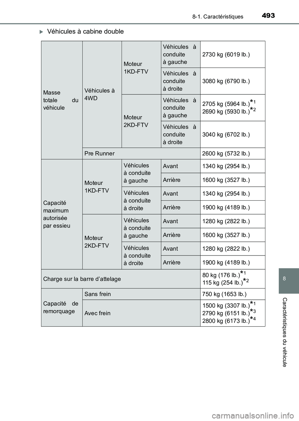 TOYOTA HILUX 2015  Notices Demploi (in French) 493
8
8-1. Caractéristiques
Caractéristiques du véhicule
HILUX_OM_OM71213K_(EK)
�XVéhicules à cabine double
Masse 
totale du
véhiculeVéhicules à 
4WD
Moteur 
1KD-FTV
Véhicules à
conduite 
à