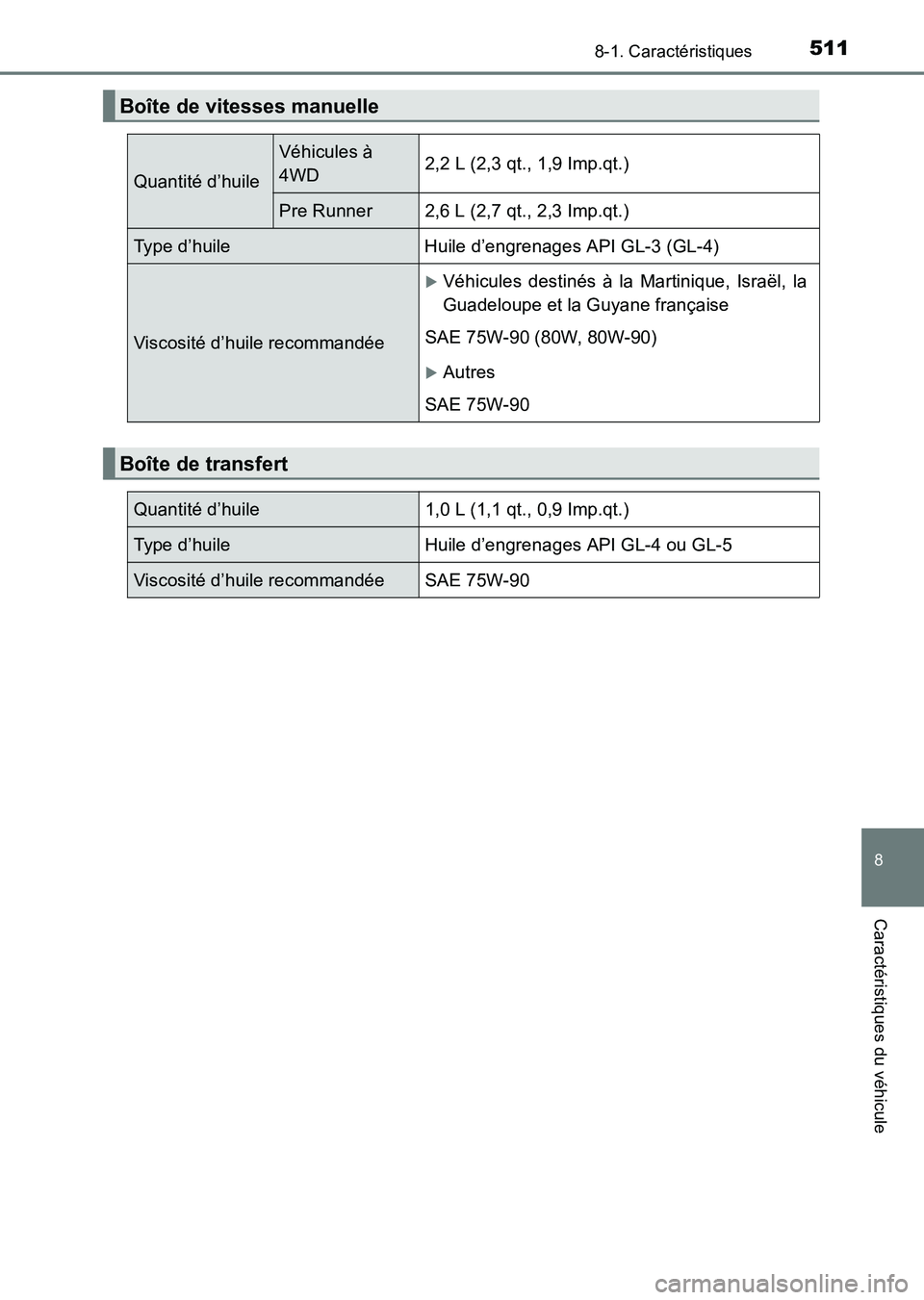 TOYOTA HILUX 2015  Notices Demploi (in French) 511
8
8-1. Caractéristiques
Caractéristiques du véhicule
HILUX_OM_OM71213K_(EK)
Boîte de vitesses manuelle
Quantité d’huile
Véhicules à 
4WD2,2 L (2,3 qt., 1,9 Imp.qt.)
Pre Runner 2,6 L (2,7 
