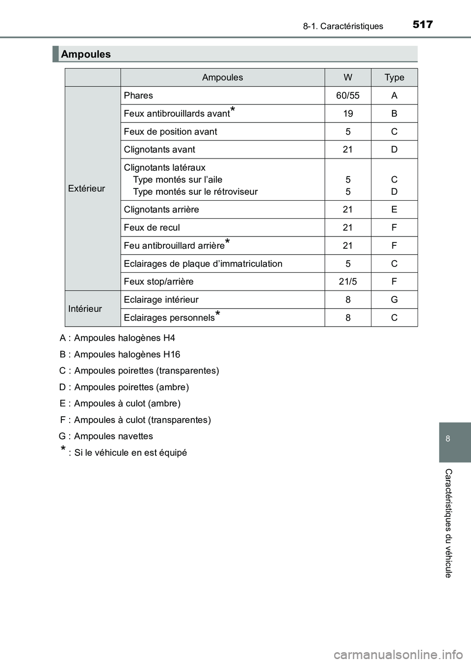 TOYOTA HILUX 2015  Notices Demploi (in French) 517
8
8-1. Caractéristiques
Caractéristiques du véhicule
HILUX_OM_OM71213K_(EK)A : Ampoules halogènes H4
B : Ampoules halogènes H16
C : Ampoules poirettes (transparentes)
D : Ampoules poirettes (