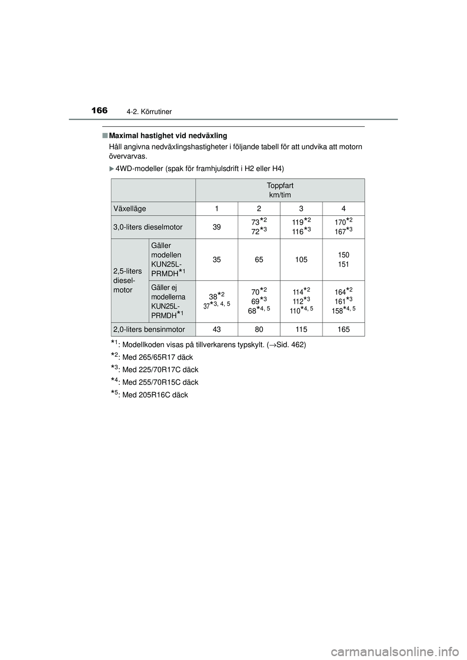 TOYOTA HILUX 2015  Bruksanvisningar (in Swedish) 1664-2. Körrutiner
OM0K219SE
■Maximal hastighet vid nedväxling
Håll angivna nedväxlingshastigheter i följande tabell för att undvika att motorn
övervarvas.
�X4WD-modeller (spak för framhjuls