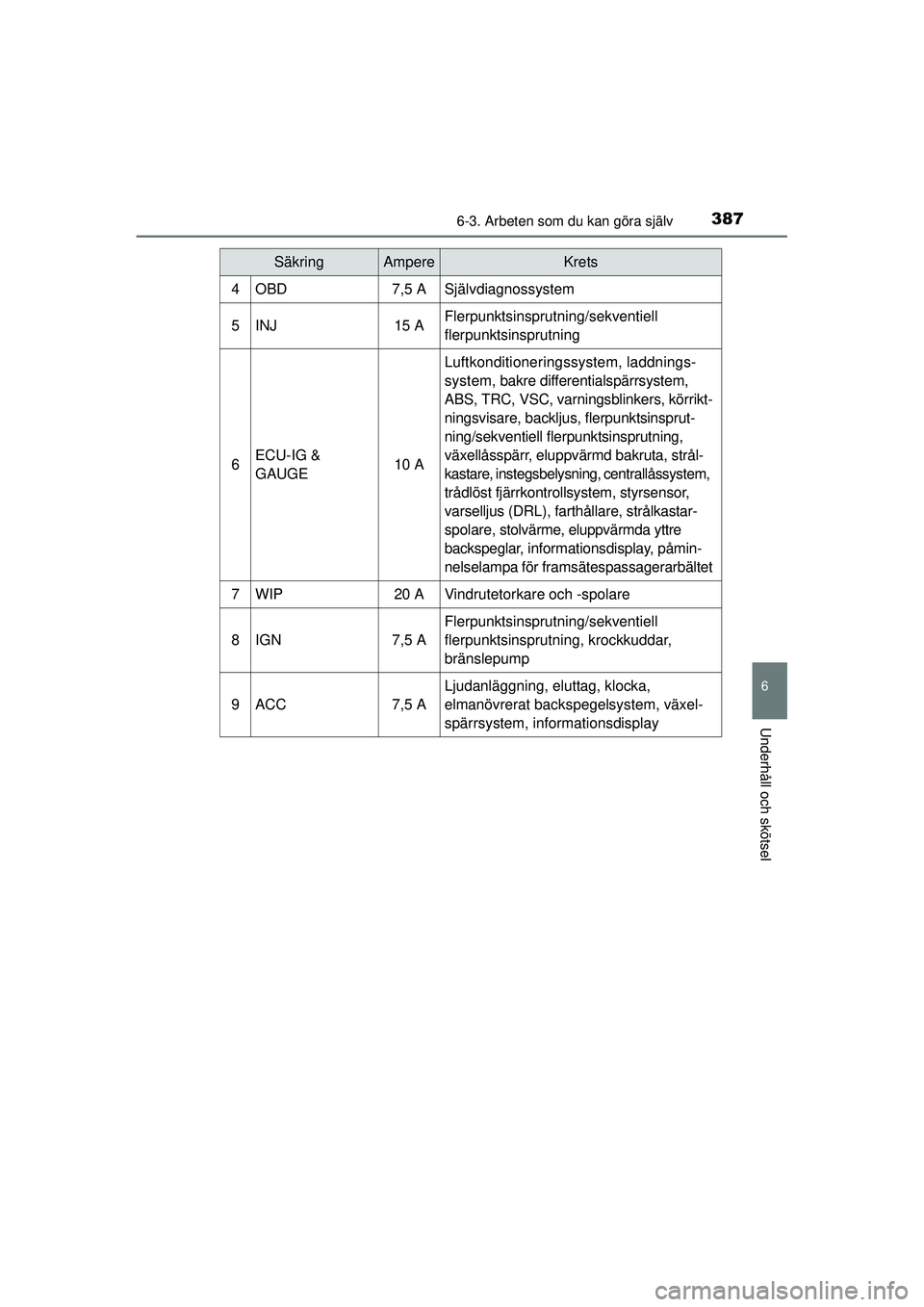 TOYOTA HILUX 2015  Bruksanvisningar (in Swedish) 3876-3. Arbeten som du kan göra själv
6
Underhåll och skötsel
OM0K219SE
4OBD7,5 ASjälvdiagnossystem
5INJ15 AFlerpunktsinsprutning/sekventiell 
flerpunktsinsprutning
6ECU-IG & 
GAUGE10 A
Luftkondi