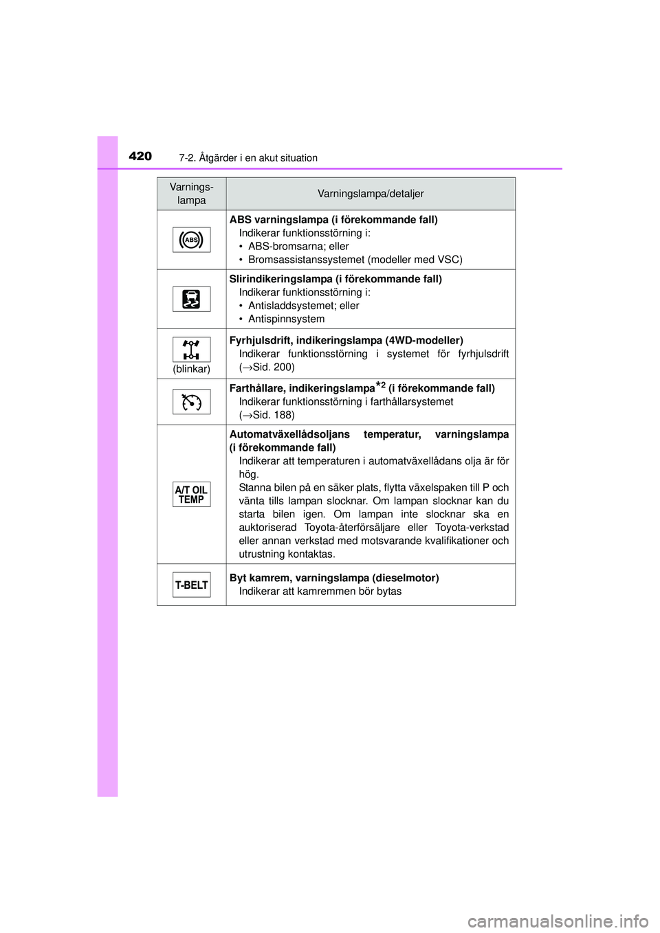 TOYOTA HILUX 2015  Bruksanvisningar (in Swedish) 4207-2. Åtgärder i en akut situation
OM0K219SE
ABS varningslampa (i förekommande fall)Indikerar funktionsstörning i:
• ABS-bromsarna; eller
• Bromsassistanssystemet (modeller med VSC)
Slirindi