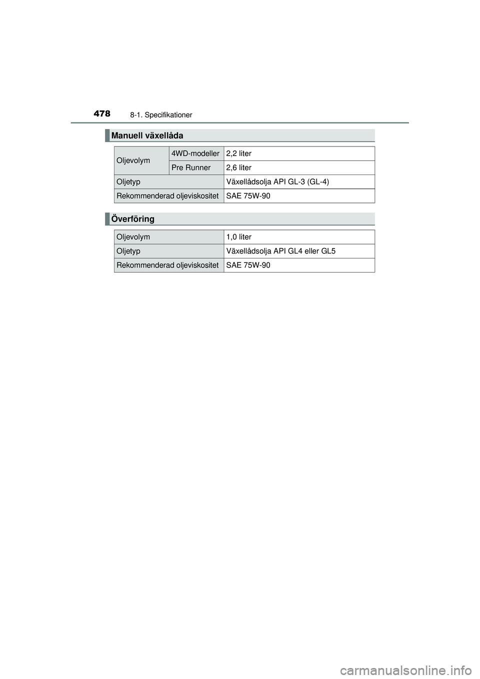 TOYOTA HILUX 2015  Bruksanvisningar (in Swedish) 4788-1. Specifikationer
OM0K219SE
Manuell växellåda
Oljevolym4WD-modeller 2,2 liter
Pre Runner 2,6 liter
OljetypVäxellådsolja API GL-3 (GL-4)
Rekommenderad oljeviskositet SAE 75W-90
Överföring
O