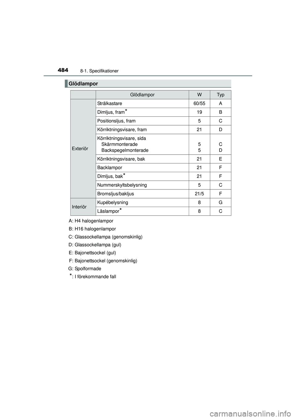 TOYOTA HILUX 2015  Bruksanvisningar (in Swedish) 4848-1. Specifikationer
OM0K219SEA: H4 halogenlampor
B: H16 halogenlampor
C: Glassockellampa (genomskinlig)
D: Glassockellampa (gul) E: Bajonettsockel (gul)
F: Bajonettsockel (genomskinlig)
G: Spolfor