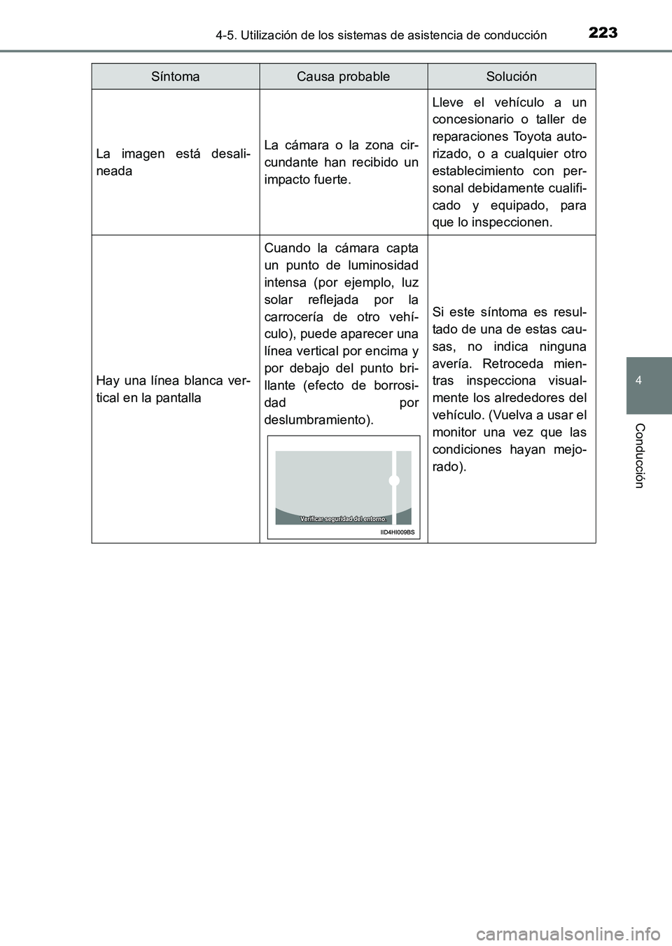 TOYOTA HILUX 2015 Manuale de Empleo (in Spanish) 2234-5. Utilización de los sistemas de asistencia de conducción
4
Conducción
HILUX_OM_OM71215S_(ES)
La imagen está desali-
neadaLa cámara o la zona cir-
cundante han recibido un
impacto fuerte.
L TOYOTA HILUX 2015 Manuale de Empleo (in Spanish) 2234-5. Utilización de los sistemas de asistencia de conducción
4
Conducción
HILUX_OM_OM71215S_(ES)
La imagen está desali-
neadaLa cámara o la zona cir-
cundante han recibido un
impacto fuerte.
L
