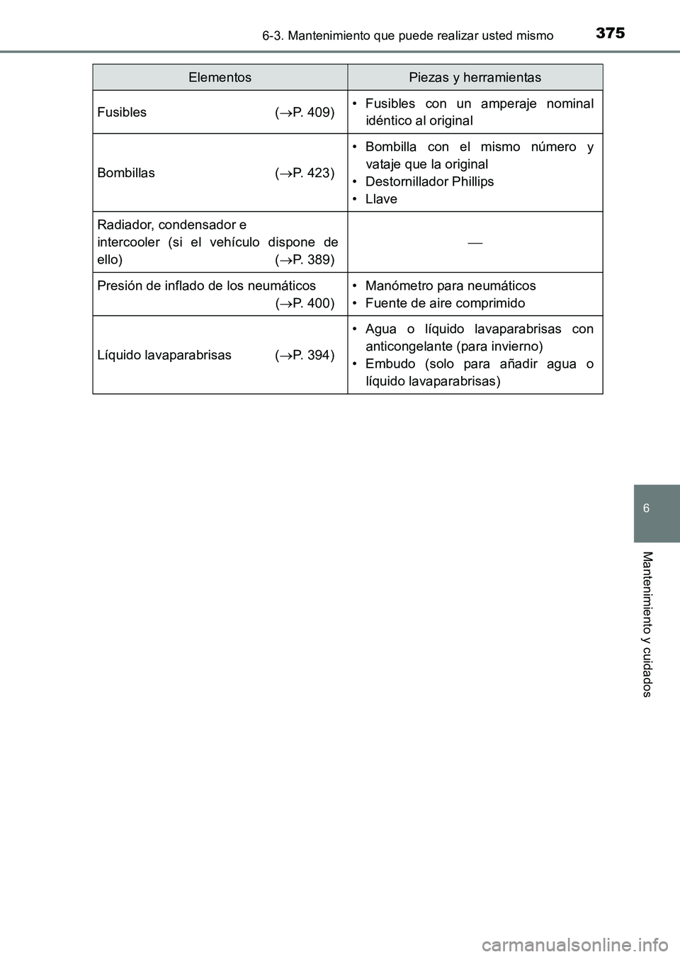 TOYOTA HILUX 2015 Manuale de Empleo (in Spanish) 3756-3. Mantenimiento que puede realizar usted mismo
6
Mantenimiento y cuidados
HILUX_OM_OM71215S_(ES)
Fusibles (→P. 409)• Fusibles con un amperaje nominal
idéntico al original
Bombillas ( →P. TOYOTA HILUX 2015 Manuale de Empleo (in Spanish) 3756-3. Mantenimiento que puede realizar usted mismo
6
Mantenimiento y cuidados
HILUX_OM_OM71215S_(ES)
Fusibles (→P. 409)• Fusibles con un amperaje nominal
idéntico al original
Bombillas ( →P.
