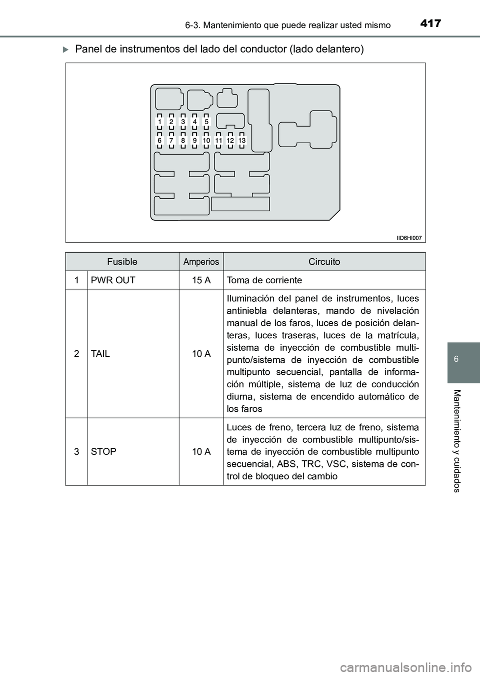 TOYOTA HILUX 2015  Manuale de Empleo (in Spanish) 4176-3. Mantenimiento que puede realizar usted mismo
6
Mantenimiento y cuidados
HILUX_OM_OM71215S_(ES)
�XPanel de instrumentos del lado del conductor (lado delantero)
FusibleAmperiosCircuito
1PWR OUT1