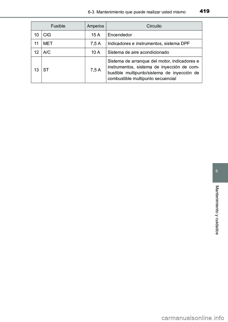 TOYOTA HILUX 2015  Manuale de Empleo (in Spanish) 4196-3. Mantenimiento que puede realizar usted mismo
6
Mantenimiento y cuidados
HILUX_OM_OM71215S_(ES)
10CIG15 AEncendedor
11MET7,5 AIndicadores e instrumentos, sistema DPF
12A/C10 ASistema de aire ac