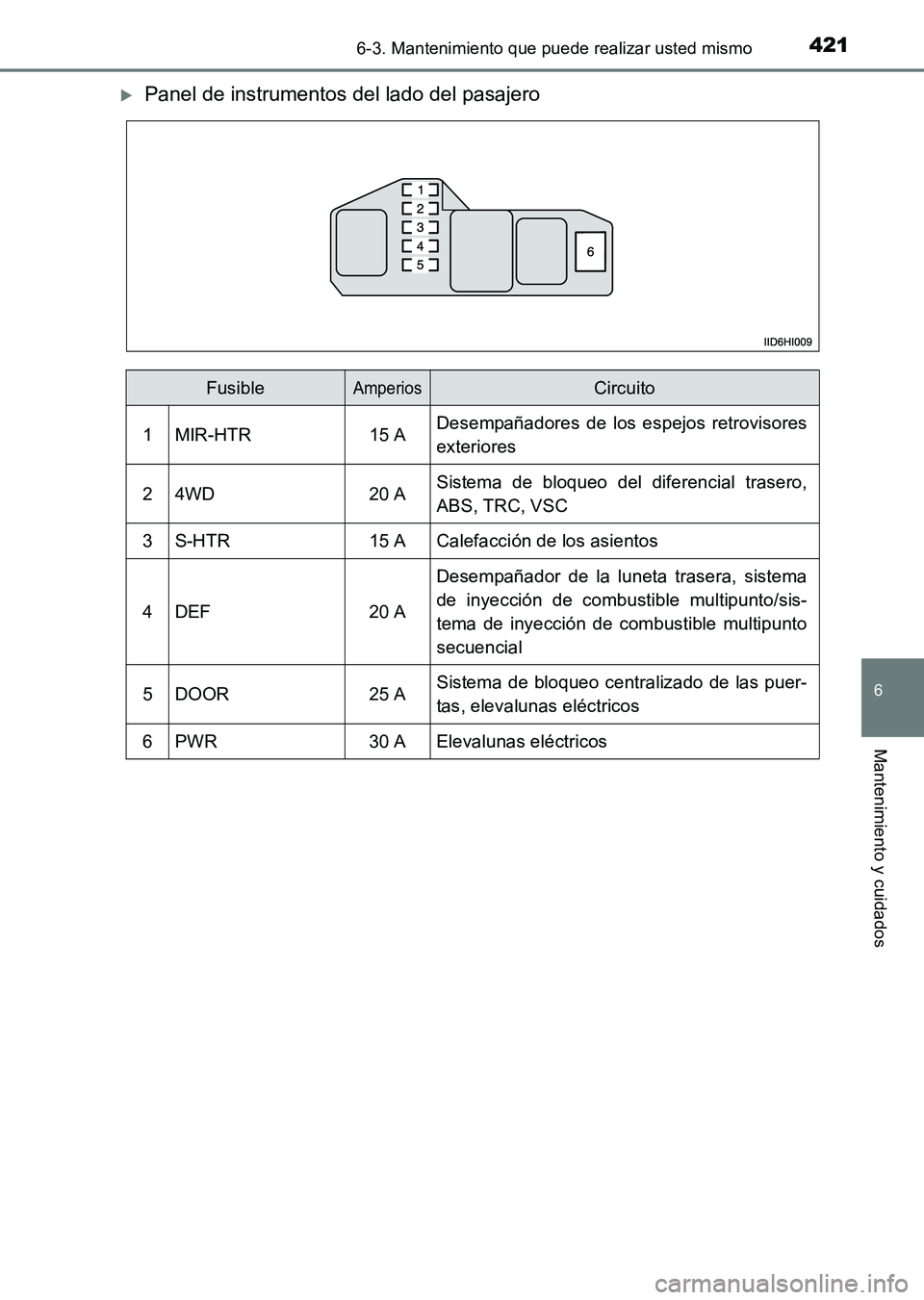 TOYOTA HILUX 2015  Manuale de Empleo (in Spanish) 4216-3. Mantenimiento que puede realizar usted mismo
6
Mantenimiento y cuidados
HILUX_OM_OM71215S_(ES)
�XPanel de instrumentos del lado del pasajero
FusibleAmperiosCircuito
1MIR-HTR15 ADesempañadores