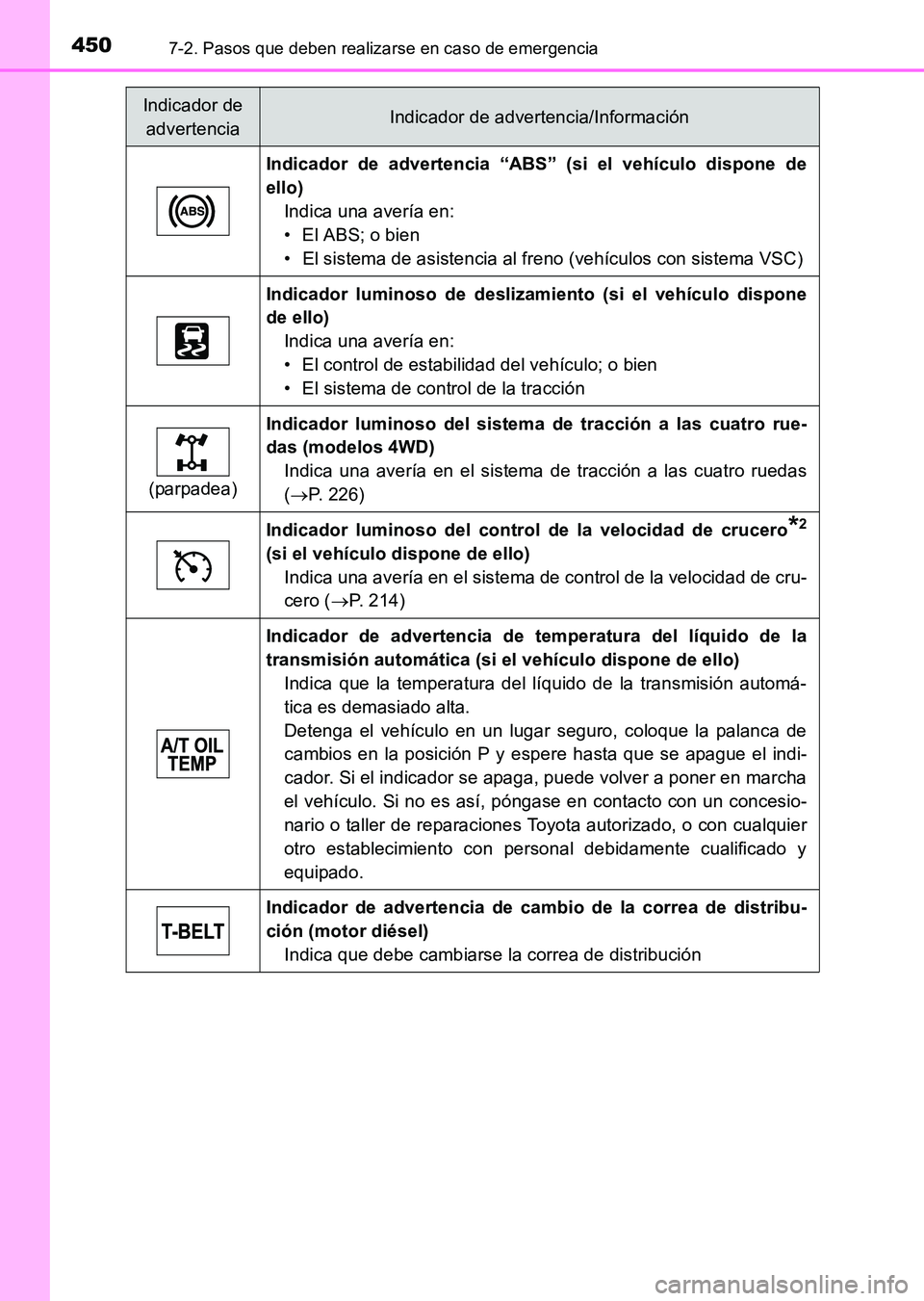 TOYOTA HILUX 2015  Manuale de Empleo (in Spanish) 4507-2. Pasos que deben realizarse en caso de emergencia
HILUX_OM_OM71215S_(ES)
Indicador de advertencia “ABS” (si el vehículo dispone de
ello)Indica una avería en:
• El ABS; o bien
• El sis