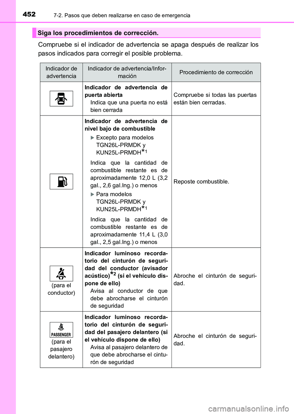 TOYOTA HILUX 2015 Manuale de Empleo (in Spanish) 4527-2. Pasos que deben realizarse en caso de emergencia
HILUX_OM_OM71215S_(ES)
Compruebe si el indicador de advertencia se apaga después de realizar los
pasos indicados para corregir el posible prob TOYOTA HILUX 2015 Manuale de Empleo (in Spanish) 4527-2. Pasos que deben realizarse en caso de emergencia
HILUX_OM_OM71215S_(ES)
Compruebe si el indicador de advertencia se apaga después de realizar los
pasos indicados para corregir el posible prob