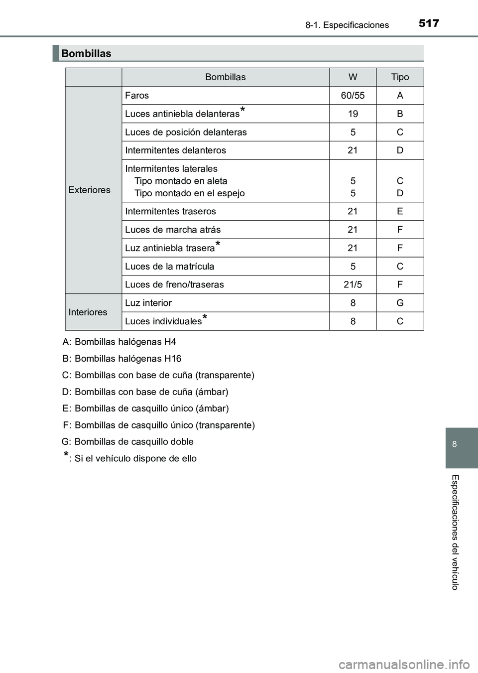 TOYOTA HILUX 2015  Manuale de Empleo (in Spanish) 517
8
8-1. Especificaciones
Especificaciones del vehículo
HILUX_OM_OM71215S_(ES)A: Bombillas halógenas H4
B: Bombillas halógenas H16
C: Bombillas con base de cuña (transparente)
D: Bombillas con b