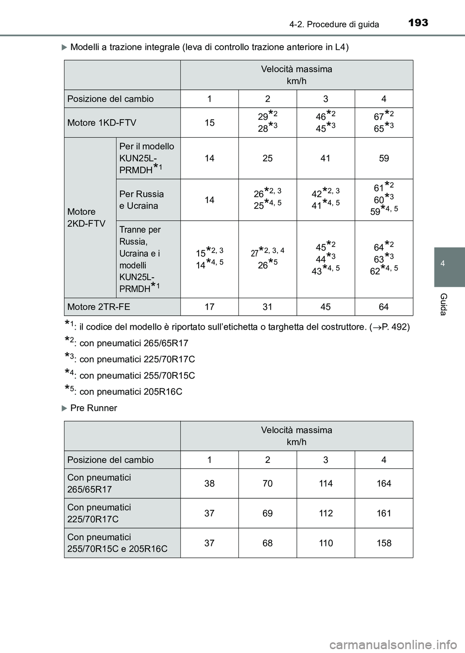 TOYOTA HILUX 2015  Manuale duso (in Italian) 1934-2. Procedure di guida
4
Guida
HILUX_OM_OM71216L_(EL)
�XModelli a trazione integrale (leva di controllo trazione anteriore in L4)
*1: il codice del modello è riportato sull’etichetta o targhett