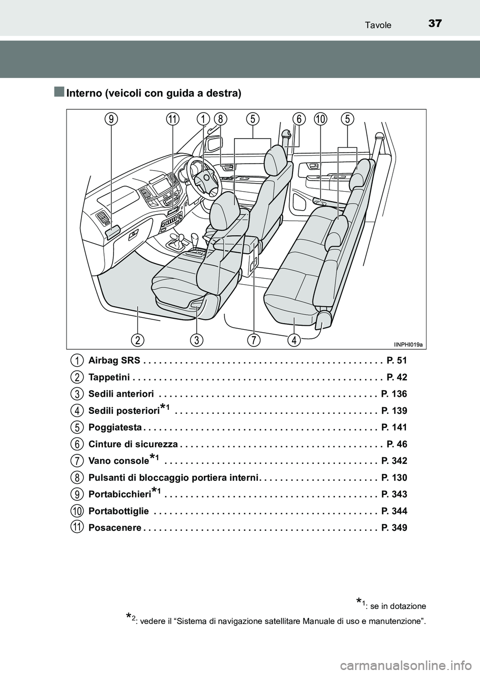TOYOTA HILUX 2015 Manuale duso (in Italian) 37Tavole
HILUX_OM_OM71216L_(EL)
■Interno (veicoli con guida a destra)
Airbag SRS . . . . . . . . . . . . . . . . . . . . . . . . . . . . . . . . . . . . . . . . . . . . . . P. 51
Tappetini . . . . TOYOTA HILUX 2015 Manuale duso (in Italian) 37Tavole
HILUX_OM_OM71216L_(EL)
■Interno (veicoli con guida a destra)
Airbag SRS . . . . . . . . . . . . . . . . . . . . . . . . . . . . . . . . . . . . . . . . . . . . . . P. 51
Tappetini . . . .