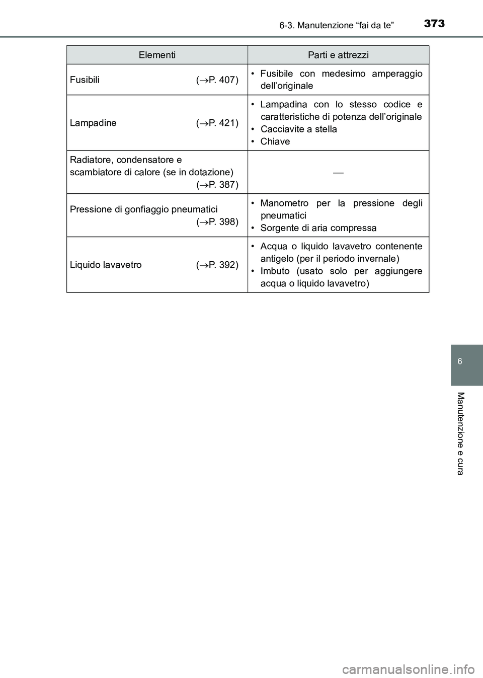 TOYOTA HILUX 2015  Manuale duso (in Italian) 3736-3. Manutenzione “fai da te”
6
Manutenzione e cura
HILUX_OM_OM71216L_(EL)
Fusibili (→P. 407)• Fusibile con medesimo amperaggio
dell’originale
Lampadine ( →P. 421)
• Lampadina con lo 