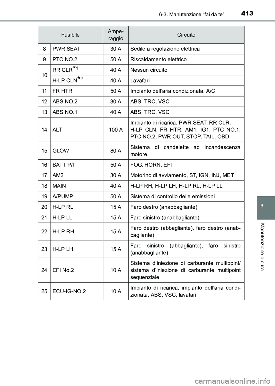 TOYOTA HILUX 2015  Manuale duso (in Italian) 4136-3. Manutenzione “fai da te”
6
Manutenzione e cura
HILUX_OM_OM71216L_(EL)
FusibileAmpe-raggioCircuito
8PWR SEAT30 ASedile a regolazione elettrica
9PTC NO.250 ARiscaldamento elettrico
10RR CLR*