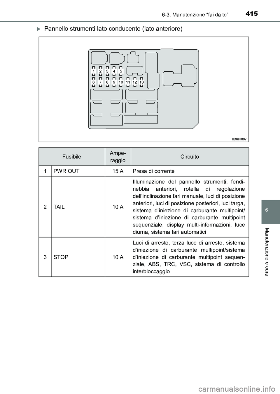 TOYOTA HILUX 2015  Manuale duso (in Italian) 4156-3. Manutenzione “fai da te”
6
Manutenzione e cura
HILUX_OM_OM71216L_(EL)
�XPannello strumenti lato conducente (lato anteriore)
FusibileAmpe-raggioCircuito
1PWR OUT15 APresa di corrente
2TA I 