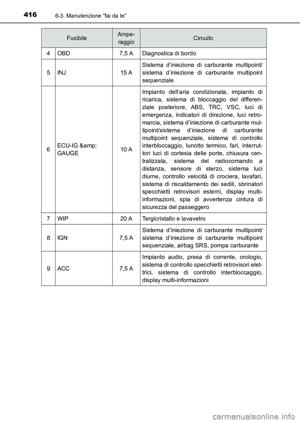TOYOTA HILUX 2015  Manuale duso (in Italian) 4166-3. Manutenzione “fai da te”
HILUX_OM_OM71216L_(EL)
4OBD7,5 ADiagnostica di bordo
5INJ15 A
Sistema d’iniezione di carburante multipoint/
sistema d’iniezione di carburante multipoint
sequen