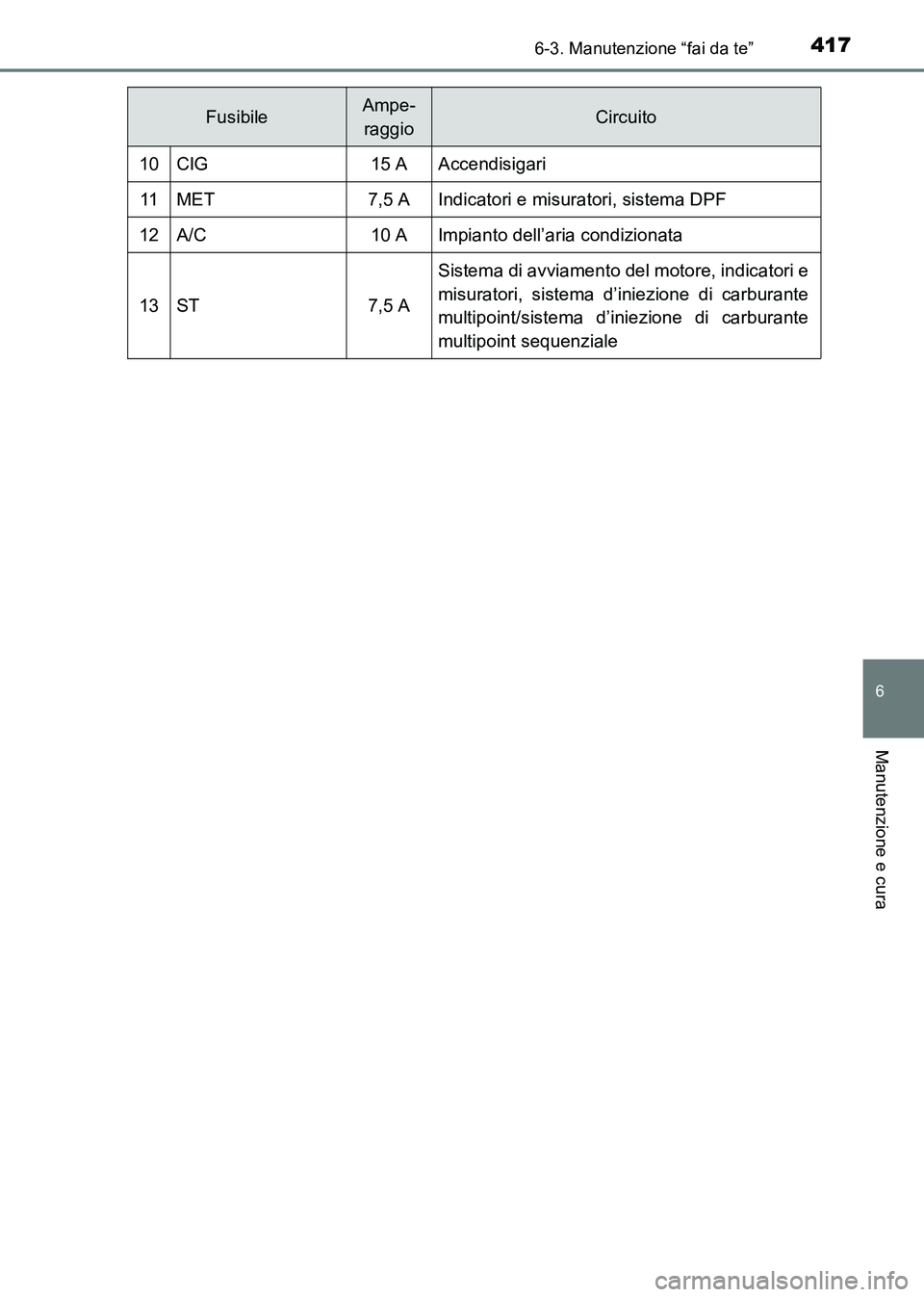 TOYOTA HILUX 2015  Manuale duso (in Italian) 4176-3. Manutenzione “fai da te”
6
Manutenzione e cura
HILUX_OM_OM71216L_(EL)
10CIG15 AAccendisigari
11MET7,5 AIndicatori e misuratori, sistema DPF
12A/C10 AImpianto dell’aria condizionata
13ST7