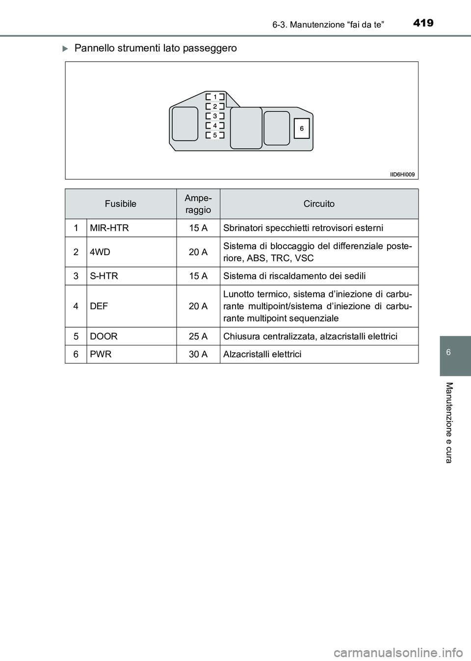 TOYOTA HILUX 2015  Manuale duso (in Italian) 4196-3. Manutenzione “fai da te”
6
Manutenzione e cura
HILUX_OM_OM71216L_(EL)
�XPannello strumenti lato passeggero
FusibileAmpe-raggioCircuito
1MIR-HTR15 ASbrinatori specchietti retrovisori estern