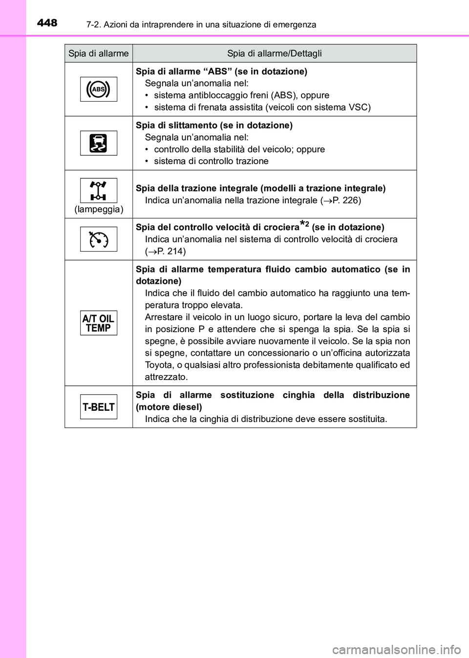 TOYOTA HILUX 2015 Manuale duso (in Italian) 4487-2. Azioni da intraprendere in una situazione di emergenza
HILUX_OM_OM71216L_(EL)
Spia di allarme “ABS” (se in dotazione)Segnala un’anomalia nel:
• sistema antibloccaggio freni (ABS), oppu TOYOTA HILUX 2015 Manuale duso (in Italian) 4487-2. Azioni da intraprendere in una situazione di emergenza
HILUX_OM_OM71216L_(EL)
Spia di allarme “ABS” (se in dotazione)Segnala un’anomalia nel:
• sistema antibloccaggio freni (ABS), oppu