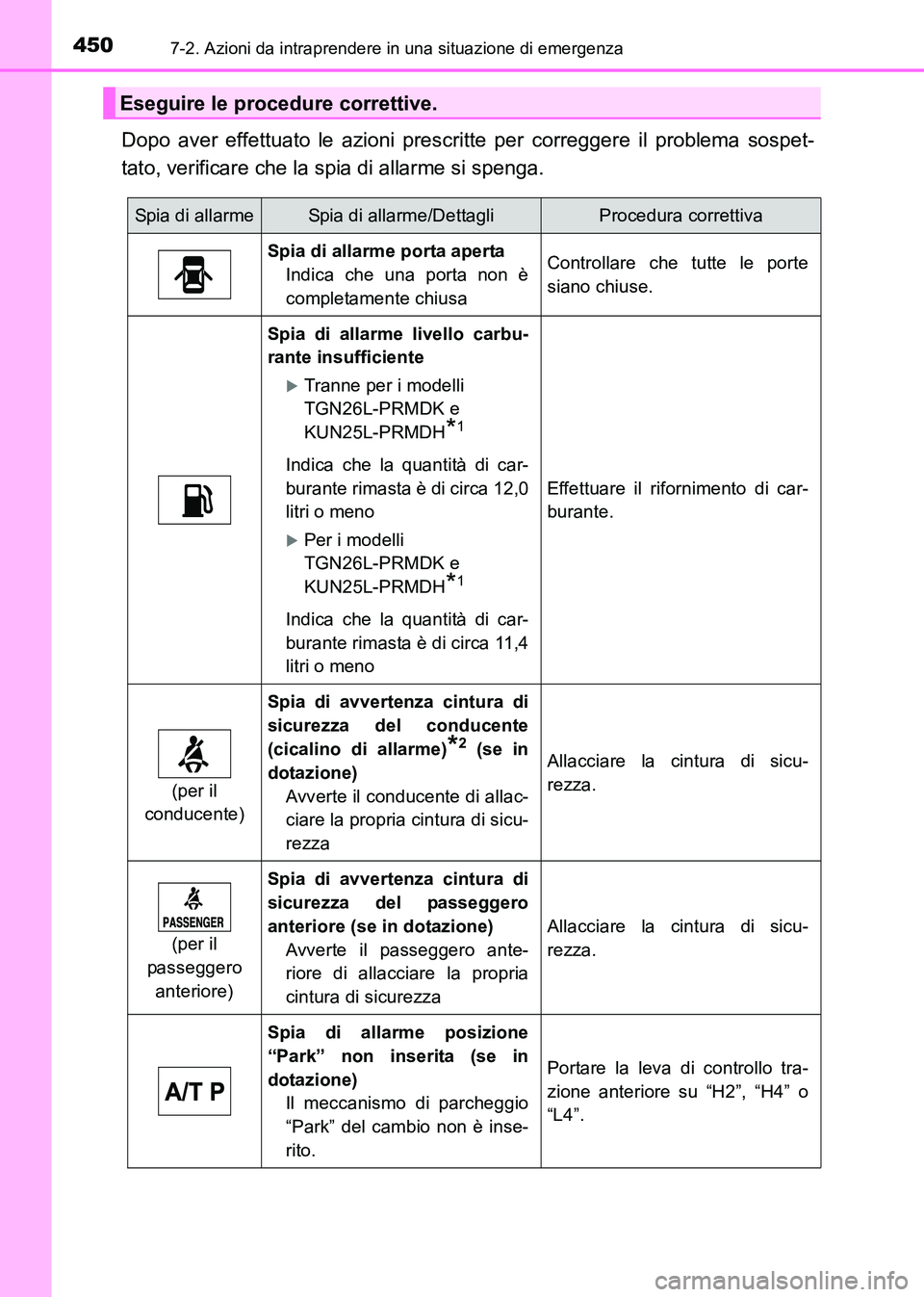 TOYOTA HILUX 2015 Manuale duso (in Italian) 4507-2. Azioni da intraprendere in una situazione di emergenza
HILUX_OM_OM71216L_(EL)
Dopo aver effettuato le azioni prescritte per correggere il problema sospet-
tato, verificare che la spia di allar TOYOTA HILUX 2015 Manuale duso (in Italian) 4507-2. Azioni da intraprendere in una situazione di emergenza
HILUX_OM_OM71216L_(EL)
Dopo aver effettuato le azioni prescritte per correggere il problema sospet-
tato, verificare che la spia di allar