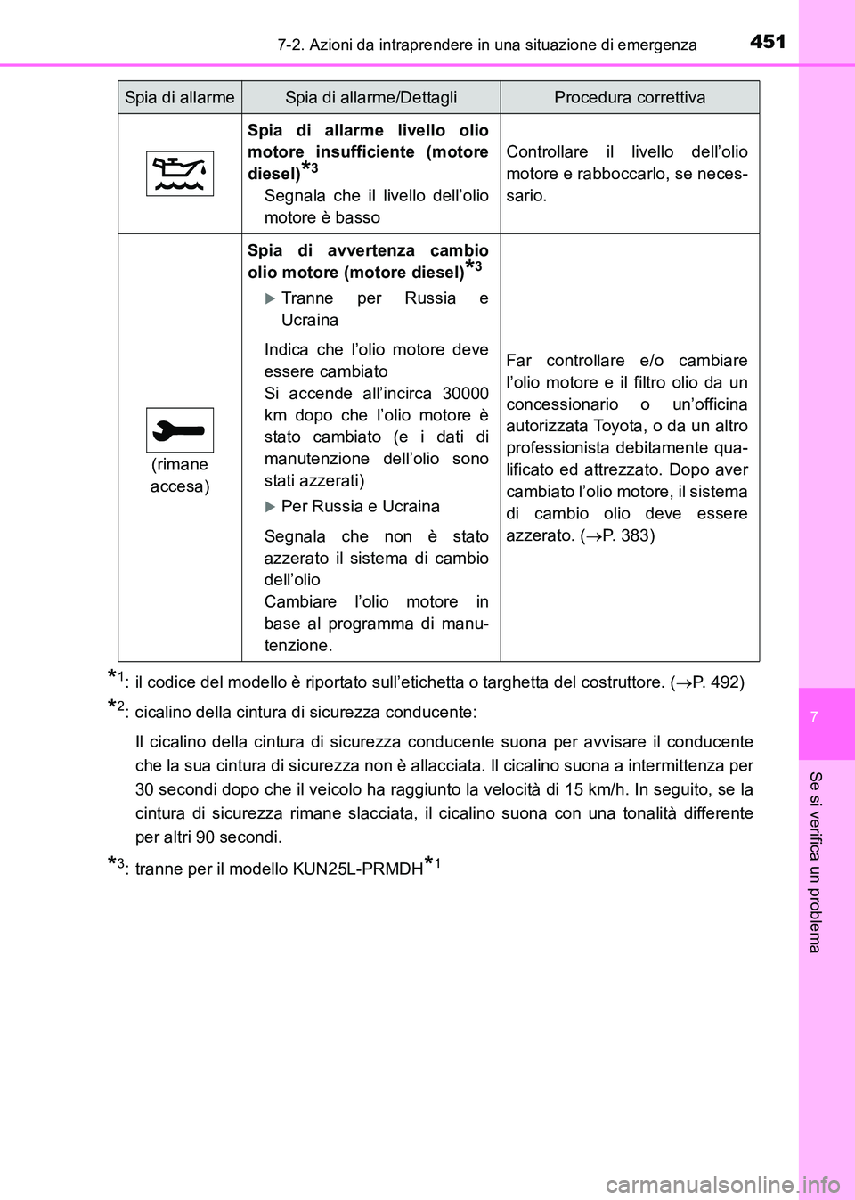 TOYOTA HILUX 2015  Manuale duso (in Italian) 4517-2. Azioni da intraprendere in una situazione di emergenza
7
Se si verifica un problema
HILUX_OM_OM71216L_(EL)
*1: il codice del modello è riportato sull’etichetta o targhetta del costruttore. 