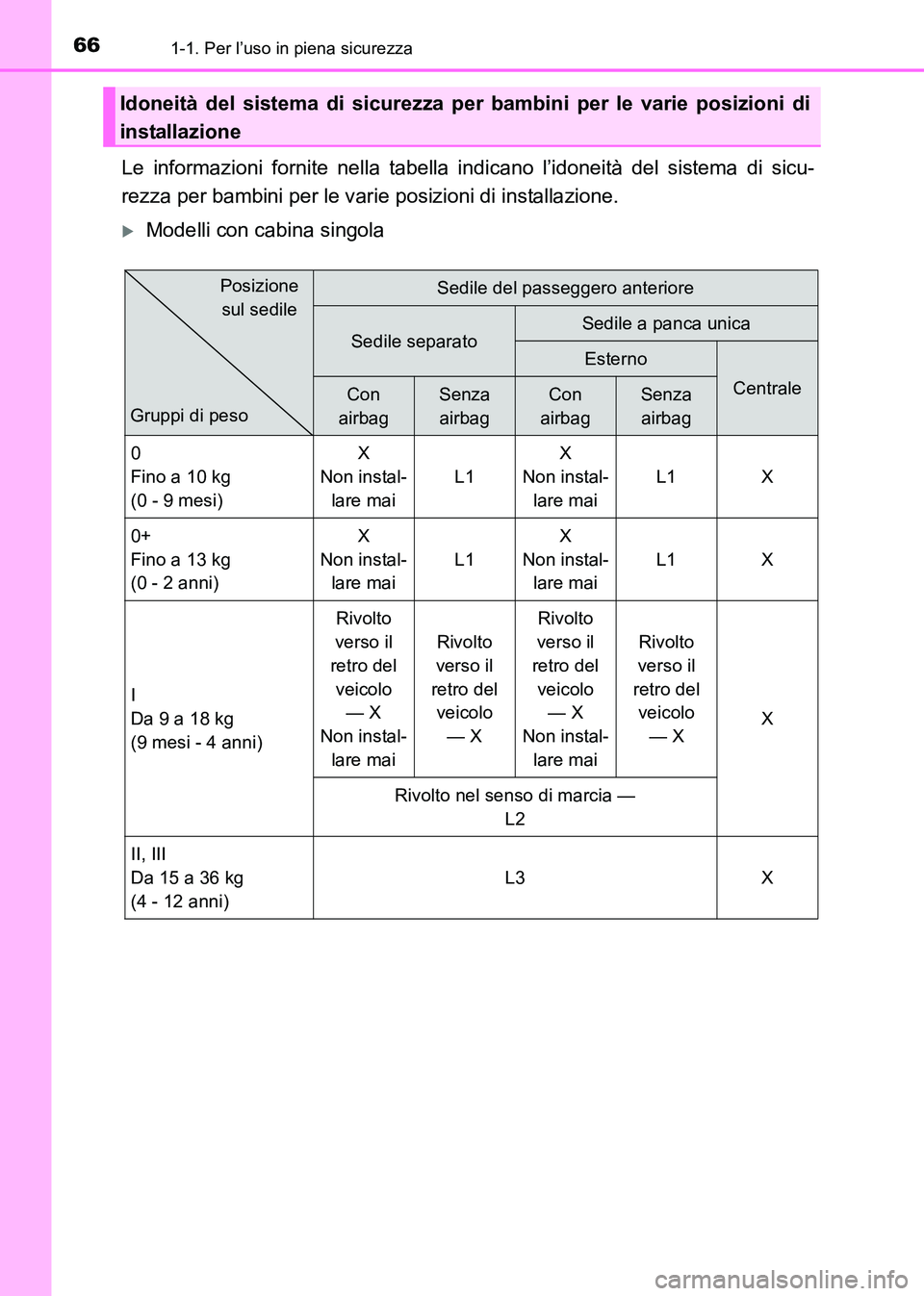 TOYOTA HILUX 2015  Manuale duso (in Italian) 661-1. Per l’uso in piena sicurezza
HILUX_OM_OM71216L_(EL)
Le informazioni fornite nella tabella indicano l’idoneità del sistema di sicu-
rezza per bambini per le vari e posizioni di installazion