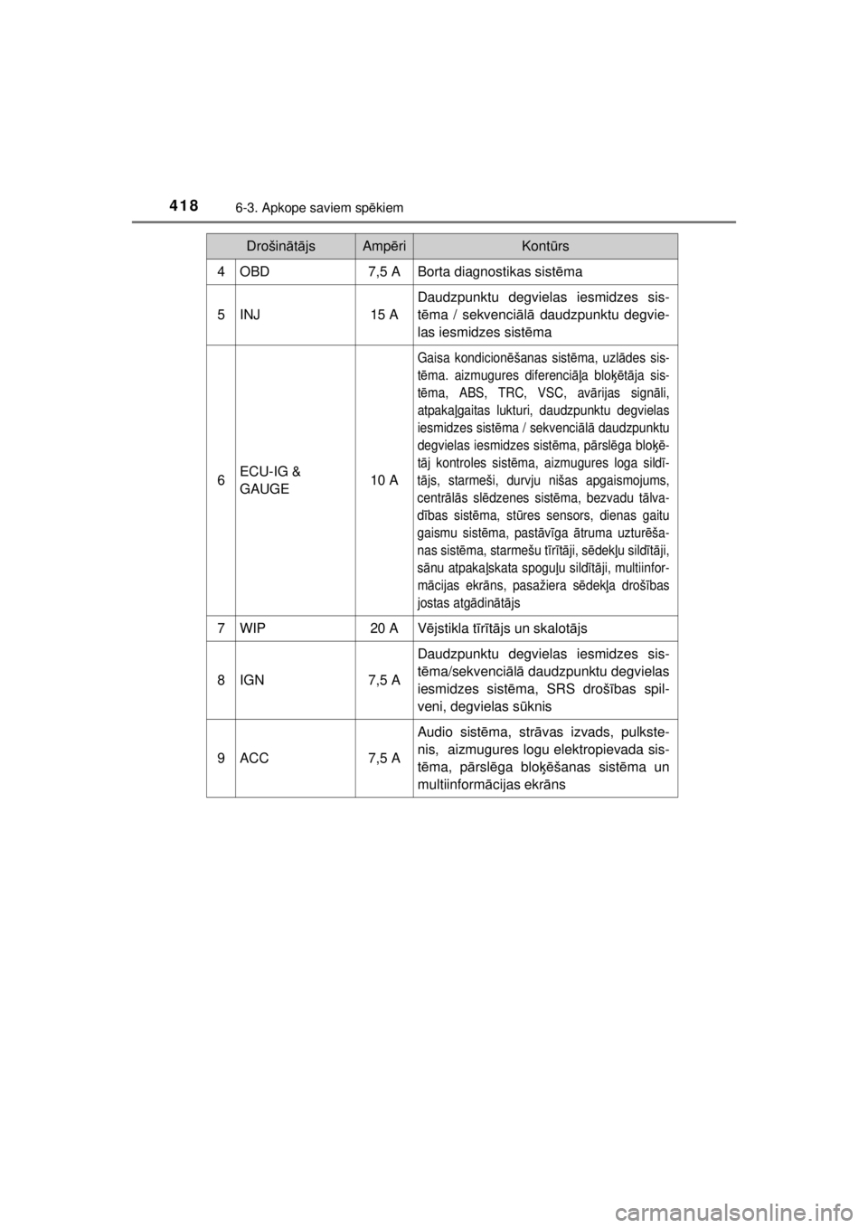 TOYOTA HILUX 2015  Lietošanas Instrukcija (in Latvian) 
4186-3. Apkope saviem spēkiem
HILUX_OM_OM0K219E_(EE)
4OBD7,5 ABorta diagnostikas sist ēma
5INJ15 A
Daudzpunktu degvielas iesmidzes sis-
tē ma / sekvenci ālā  daudzpunktu degvie-
las iesmidzes si