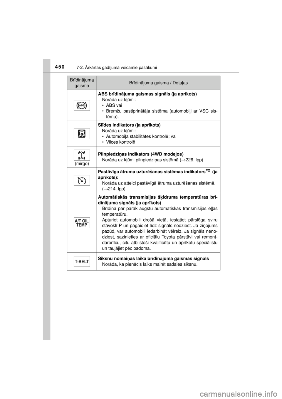 TOYOTA HILUX 2015  Lietošanas Instrukcija (in Latvian) 
4507-2. Ārk ārtas gad ījum ā veicamie pas ākumi
HILUX_OM_OM0K219E_(EE)
ABS br īdin ājuma gaismas sign āls (ja apr īkots)
Nor āda uz k ļūmi:
• ABS vai
• Bremžu pastiprin ātā ja sist