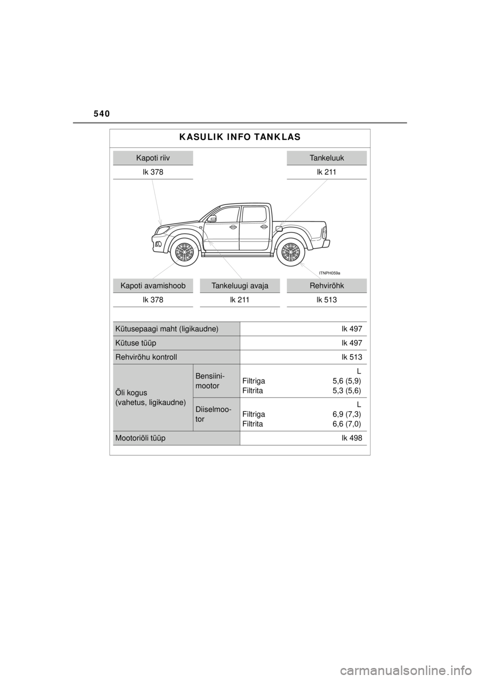 TOYOTA HILUX 2015 Kasutusjuhend (in Estonian)
540
HILUX_OM_OM0K219E_(EE)
KASULIK INFO TANKLAS
Kapoti riivTankeluuk
lk 378
lk 211
Kapoti avamishoobTankeluugi avajaRehvirõhk
lk 378 lk 211 lk 513
Kütusepaagi maht (ligikaudne) lk 497
Kütuse tüü TOYOTA HILUX 2015 Kasutusjuhend (in Estonian)
540
HILUX_OM_OM0K219E_(EE)
KASULIK INFO TANKLAS
Kapoti riivTankeluuk
lk 378
lk 211
Kapoti avamishoobTankeluugi avajaRehvirõhk
lk 378 lk 211 lk 513
Kütusepaagi maht (ligikaudne) lk 497
Kütuse tüü
