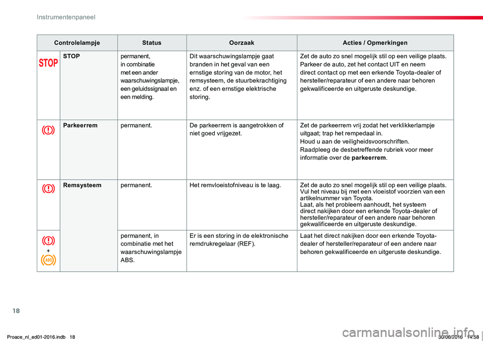 TOYOTA PROACE 2019 Instructieboekje (in Dutch) 18
Proace_nl_Chap01_instruments-de-bord_ed01-2016
ControlelampjeStatusOorzaakActies / Opmerkingen
STOPpermanent, in combinatie met een ander waarschuwingslampje, een geluidssignaal en een melding.
Dit TOYOTA PROACE 2019 Instructieboekje (in Dutch) 18
Proace_nl_Chap01_instruments-de-bord_ed01-2016
ControlelampjeStatusOorzaakActies / Opmerkingen
STOPpermanent, in combinatie met een ander waarschuwingslampje, een geluidssignaal en een melding.
Dit