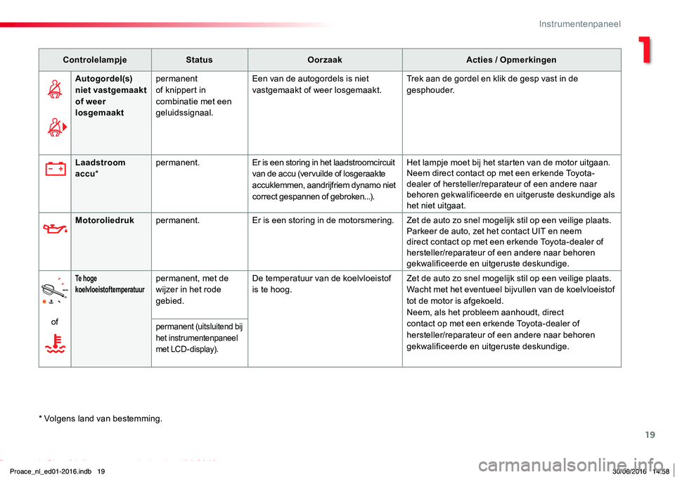 TOYOTA PROACE 2019 Instructieboekje (in Dutch) 19
Proace_nl_Chap01_instruments-de-bord_ed01-2016
ControlelampjeStatusOorzaakActies / Opmerkingen
Autogordel(s) niet vastgemaakt of weer losgemaakt
permanent of knippert in combinatie met een geluidss TOYOTA PROACE 2019 Instructieboekje (in Dutch) 19
Proace_nl_Chap01_instruments-de-bord_ed01-2016
ControlelampjeStatusOorzaakActies / Opmerkingen
Autogordel(s) niet vastgemaakt of weer losgemaakt
permanent of knippert in combinatie met een geluidss