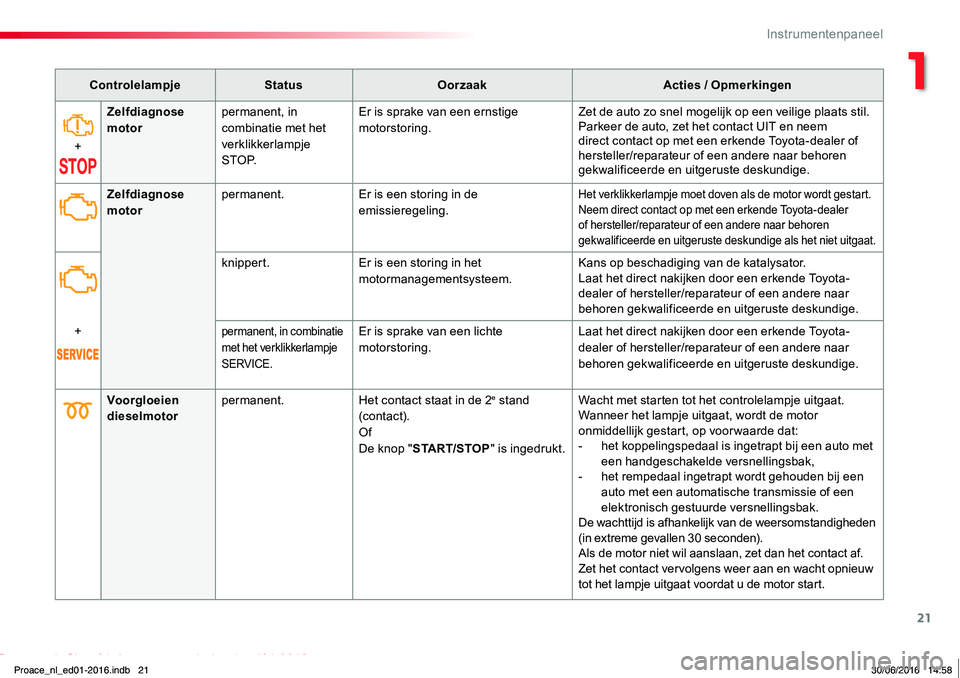TOYOTA PROACE 2019 Instructieboekje (in Dutch) 21
Proace_nl_Chap01_instruments-de-bord_ed01-2016
ControlelampjeStatusOorzaakActies / Opmerkingen
+
Zelfdiagnose motorpermanent, in combinatie met het verklikkerlampje S T O P.
Er is sprake van een er TOYOTA PROACE 2019 Instructieboekje (in Dutch) 21
Proace_nl_Chap01_instruments-de-bord_ed01-2016
ControlelampjeStatusOorzaakActies / Opmerkingen
+
Zelfdiagnose motorpermanent, in combinatie met het verklikkerlampje S T O P.
Er is sprake van een er