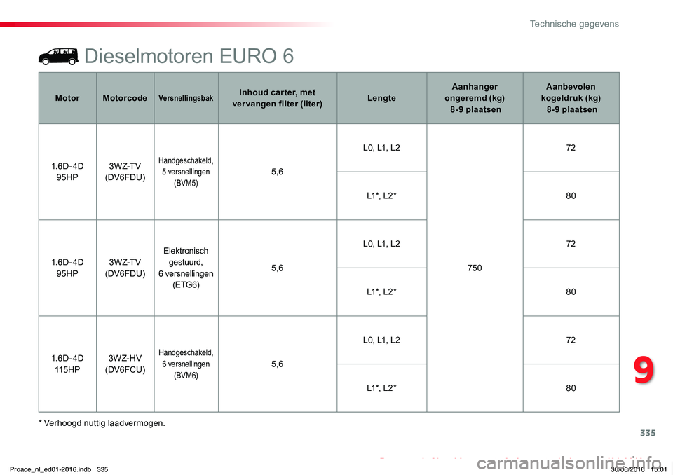 TOYOTA PROACE 2019  Instructieboekje (in Dutch) 335
Proace_nl_Chap09_caracteristiques-techniques_ed01-2016
Dieselmotoren EURO 6
* Verhoogd nuttig laadvermogen.
MotorMotorcodeVersnellingsbakInhoud car ter, met vervangen filter (liter)LengteAanhanger