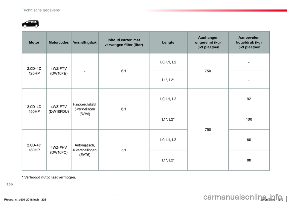 TOYOTA PROACE 2019  Instructieboekje (in Dutch) 336
Proace_nl_Chap09_caracteristiques-techniques_ed01-2016
* Verhoogd nuttig laadvermogen.
MotorMotorcodesVersnellingsbakInhoud car ter, met vervangen filter (liter)LengteAanhanger ongeremd (kg)  8-9 