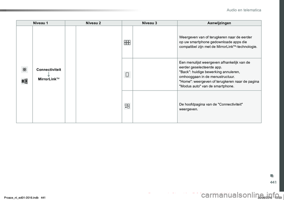 TOYOTA PROACE 2019 Instructieboekje (in Dutch) 441
Proace_nl_Chap10c_RCC-1_ed01-2016
Niveau 1Niveau 2Niveau 3Aanwijzingen
Connectiviteit
MirrorLinkTM
Weergeven van of terugkeren naar de eerder op uw smartphone gedownloade apps die compatibel zijn TOYOTA PROACE 2019 Instructieboekje (in Dutch) 441
Proace_nl_Chap10c_RCC-1_ed01-2016
Niveau 1Niveau 2Niveau 3Aanwijzingen
Connectiviteit
MirrorLinkTM
Weergeven van of terugkeren naar de eerder op uw smartphone gedownloade apps die compatibel zijn