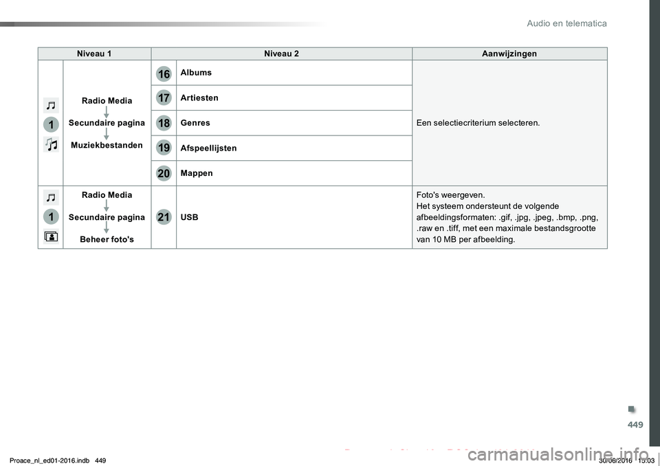 TOYOTA PROACE 2019 Instructieboekje (in Dutch) 449
1
1
17
20
18
21
19
16
Proace_nl_Chap10c_RCC-1_ed01-2016
Niveau 1Niveau 2Aanwijzingen
Radio Media
Secundaire pagina
Muziekbestanden
Albums
Een selectiecriterium selecteren.
Artiesten
Genres
Afspeel TOYOTA PROACE 2019 Instructieboekje (in Dutch) 449
1
1
17
20
18
21
19
16
Proace_nl_Chap10c_RCC-1_ed01-2016
Niveau 1Niveau 2Aanwijzingen
Radio Media
Secundaire pagina
Muziekbestanden
Albums
Een selectiecriterium selecteren.
Artiesten
Genres
Afspeel