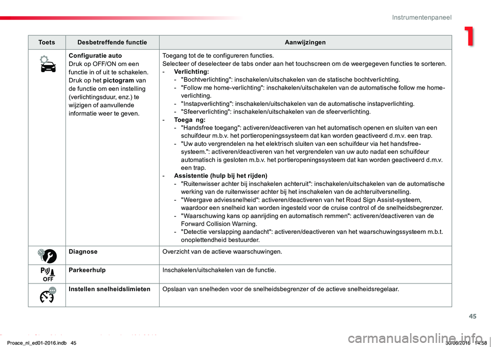 TOYOTA PROACE 2019 Instructieboekje (in Dutch) 45
Proace_nl_Chap01_instruments-de-bord_ed01-2016
To e t sDesbetreffende functieAanwijzingen
Configuratie autoDruk op OFF/ON om een functie in of uit te schakelen.Druk op het pictogram van de functie TOYOTA PROACE 2019 Instructieboekje (in Dutch) 45
Proace_nl_Chap01_instruments-de-bord_ed01-2016
To e t sDesbetreffende functieAanwijzingen
Configuratie autoDruk op OFF/ON om een functie in of uit te schakelen.Druk op het pictogram van de functie