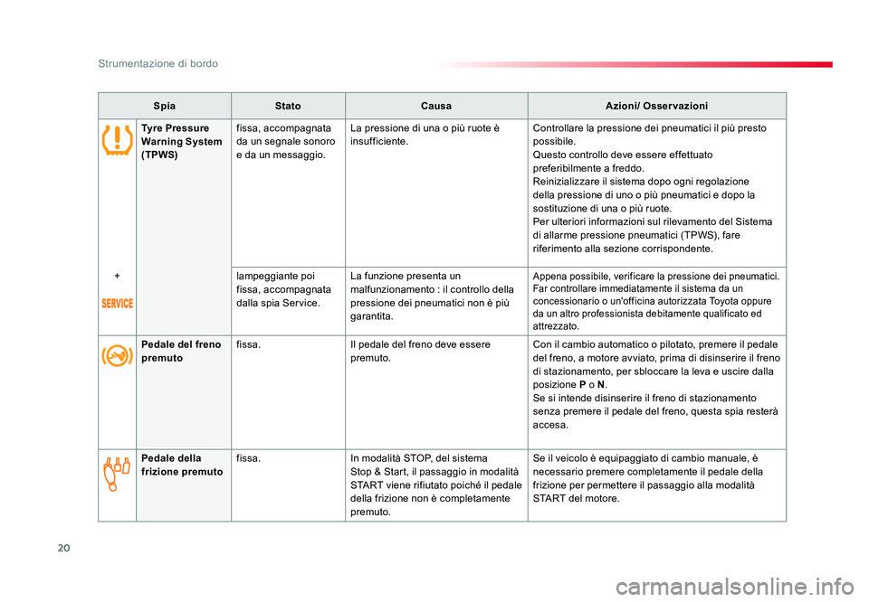 TOYOTA PROACE 2019  Manuale duso (in Italian) 20
Strumentazione di bordo
Spacetourer-VP_it_Chap01_instruments-de-bord_ed01-2016
SpiaStato Causa Azioni/ Osservazioni
Pedale del freno 
premuto fissa.
Il pedale del freno deve essere 
premuto. Con il