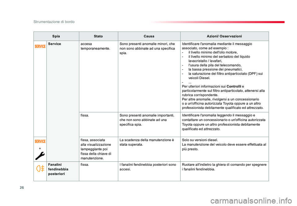 TOYOTA PROACE 2019 Manuale duso (in Italian) 26
Strumentazione di bordo
Spacetourer-VP_it_Chap01_instruments-de-bord_ed01-2016
SpiaStato Causa Azioni/ Osservazioni
Fanalini
fendinebbia
posteriori fissa.
I fanalini fendinebbia posteriori sono
TOYOTA PROACE 2019 Manuale duso (in Italian) 26
Strumentazione di bordo
Spacetourer-VP_it_Chap01_instruments-de-bord_ed01-2016
SpiaStato Causa Azioni/ Osservazioni
Fanalini
fendinebbia
posteriori fissa.
I fanalini fendinebbia posteriori sono