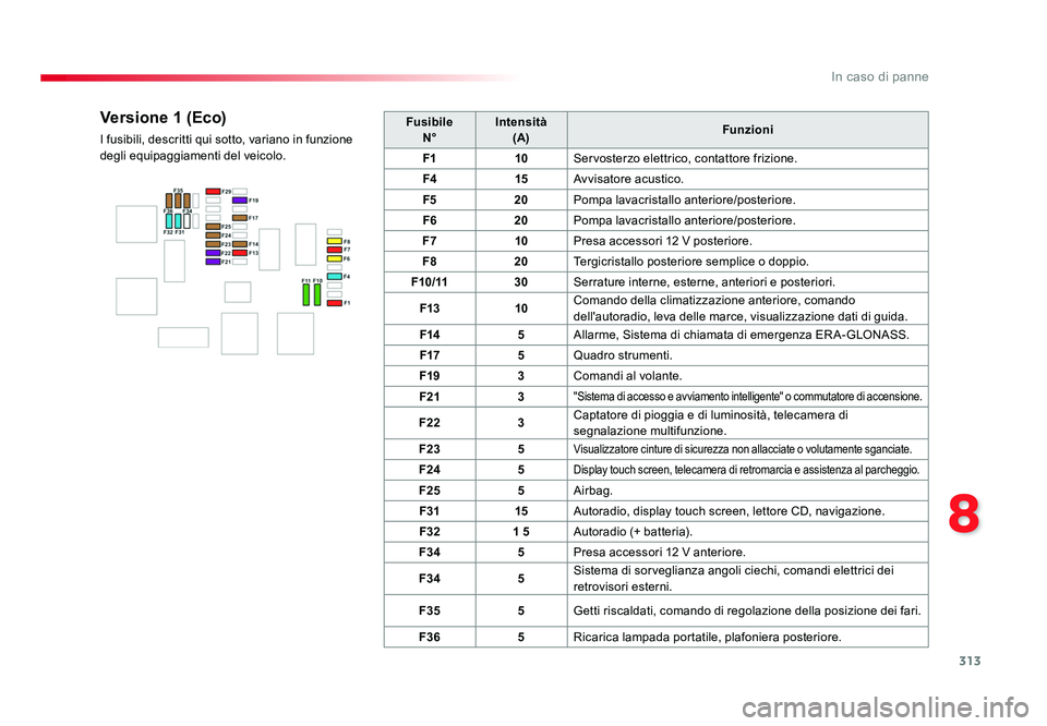 TOYOTA PROACE 2019 Manuale duso (in Italian) 313
8
In caso di panne
Spacetourer-VP_it_Chap08_En-cas-de-panne_ed01-2016
FusibileN° Intensità
(A) Funzioni
F1 10Servosterzo elettrico, contattore frizione.
F4 15Avvisatore acustico.
F5 20Pompa lava TOYOTA PROACE 2019 Manuale duso (in Italian) 313
8
In caso di panne
Spacetourer-VP_it_Chap08_En-cas-de-panne_ed01-2016
FusibileN° Intensità
(A) Funzioni
F1 10Servosterzo elettrico, contattore frizione.
F4 15Avvisatore acustico.
F5 20Pompa lava