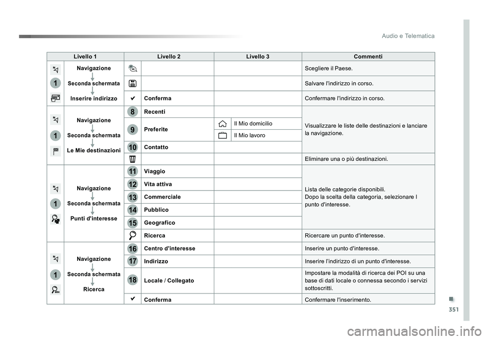 TOYOTA PROACE 2019 Manuale duso (in Italian) .
351
1
1
1
1
17
18
8
11
9
12
10
13
16
14
15
Audio e Telematica
Spacetourer-VP_it_Chap10b_NAC-1_ed01-2016
Livello 1Livello 2 Livello 3 Commenti
Navigazione
Seconda schermata
Inserire indirizzo Sceglie TOYOTA PROACE 2019 Manuale duso (in Italian) .
351
1
1
1
1
17
18
8
11
9
12
10
13
16
14
15
Audio e Telematica
Spacetourer-VP_it_Chap10b_NAC-1_ed01-2016
Livello 1Livello 2 Livello 3 Commenti
Navigazione
Seconda schermata
Inserire indirizzo Sceglie