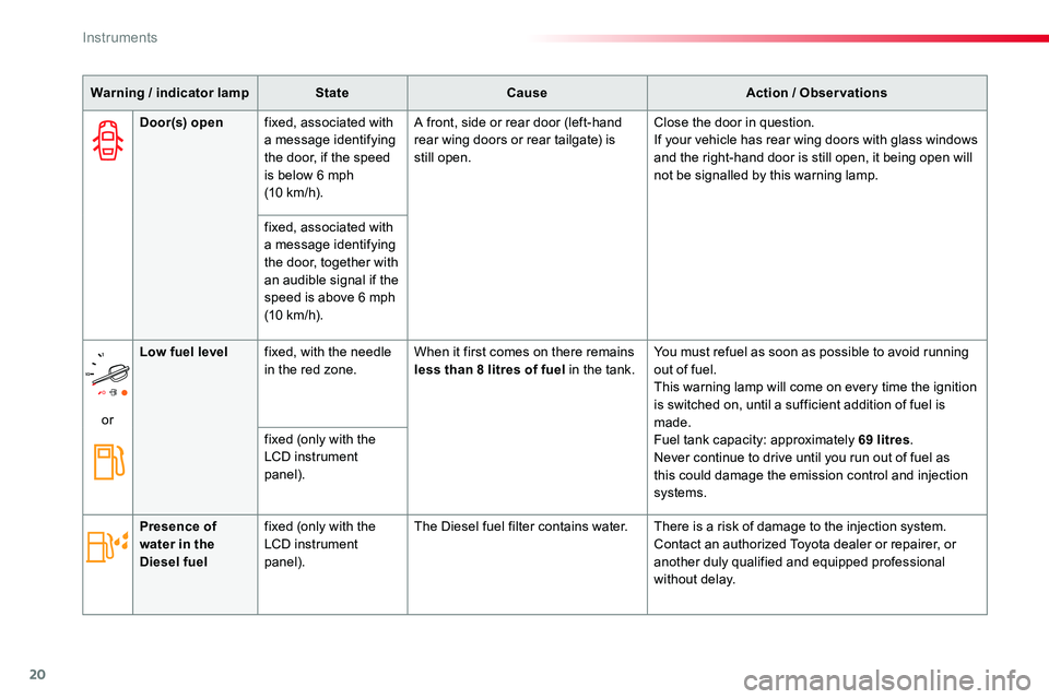 TOYOTA PROACE 2019  Owners Manual (in English) 20
Warning / indicator lampStateCauseAction / Observations
Door(s) openfixed, associated with a message identifying the door, if the speed is below 6 mph  (10 km/h).
A front, side or rear door (left-h