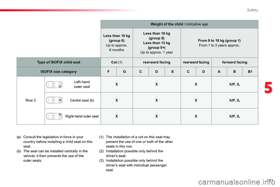 TOYOTA PROACE 2019 Owners Manual (in English) 191
Weight of the child / indicative age
Less than 10 kg(group 0) Up to approx. 6 months
Less than 10 kg(group 0)Less than 13 kg (group 0+) Up to approx. 1 year
From 9 to 18 kg (group 1) From 1 to 3 TOYOTA PROACE 2019 Owners Manual (in English) 191
Weight of the child / indicative age
Less than 10 kg(group 0) Up to approx. 6 months
Less than 10 kg(group 0)Less than 13 kg (group 0+) Up to approx. 1 year
From 9 to 18 kg (group 1) From 1 to 3