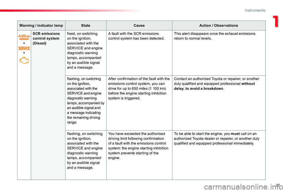 TOYOTA PROACE 2019 (in English) Owners Manual 27
Warning / indicator lampStateCauseAction / Observations
+
+
SCR emissions control system (Diesel)
fixed, on switching on the ignition, associated with the SERVICE and engine diagnostic warning lamp TOYOTA PROACE 2019 (in English) Owners Manual 27
Warning / indicator lampStateCauseAction / Observations
+
+
SCR emissions control system (Diesel)
fixed, on switching on the ignition, associated with the SERVICE and engine diagnostic warning lamp