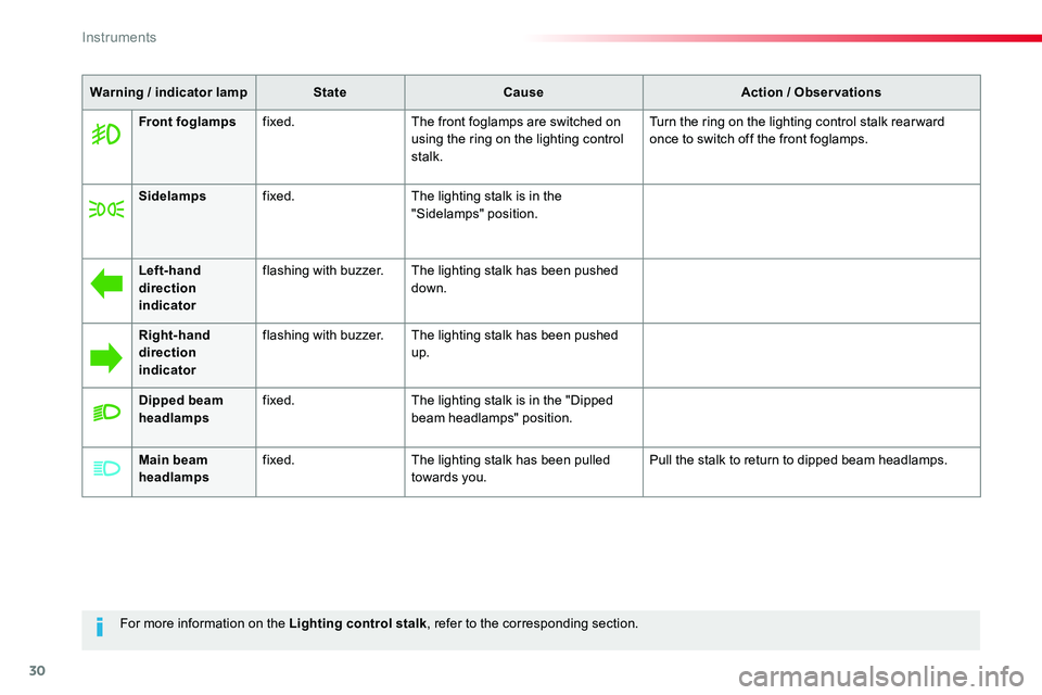 TOYOTA PROACE 2019  Owners Manual (in English) 30
For more information on the Lighting control stalk, refer to the corresponding section.
Warning / indicator lampStateCauseAction / Observations
Front foglampsfixed.The front foglamps are switched o