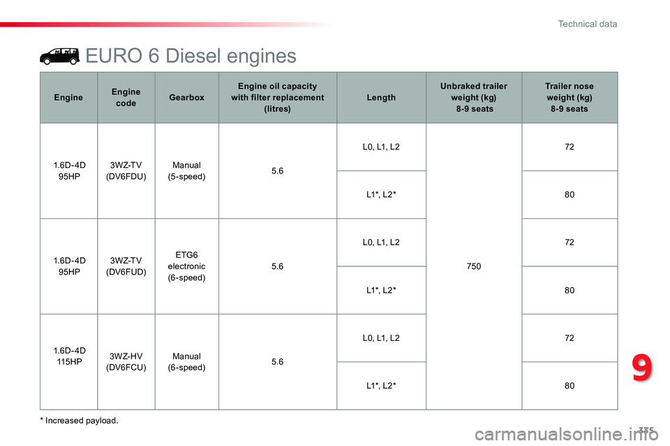TOYOTA PROACE 2019  Owners Manual (in English) 335
EURO 6 Diesel engines
* Increased payload.
EngineEngine codeGearboxEngine oil capacity  with filter replacement (litres)LengthUnbraked trailer weight (kg)  8-9 seats
Trailer nose  weight (kg) 8-9 