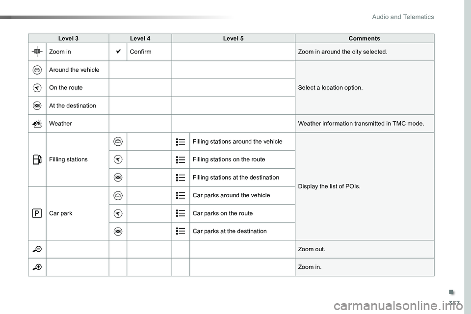 TOYOTA PROACE 2019  Owners Manual (in English) 357
Level 3Level 4Level 5Comments
Zoom inConfirmZoom in around the city selected.
Around the vehicle
Select a location option.On the route
At the destination
WeatherWeather information transmitted in 