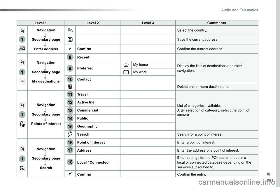 TOYOTA PROACE 2019  Owners Manual (in English) 361
1
1
1
1
17
18
8
11
9
12
10
13
16
14
15
Level 1Level 2Level 3Comments
Navigation
Secondary page
Enter address
Select the country.
Save the current address.
ConfirmConfirm the current address.
Navig